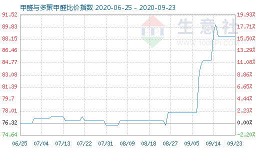 9月23日甲醛与多聚甲醛比价指数图