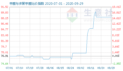 9月29日甲醛与多聚甲醛比价指数图