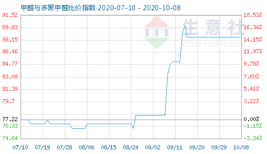 10月8日甲醛与多聚甲醛比价指数图