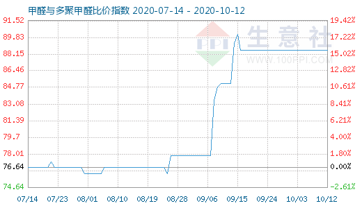 10月12日甲醛与多聚甲醛比价指数图