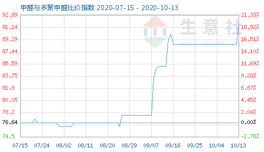 10月13日甲醛与多聚甲醛比价指数图