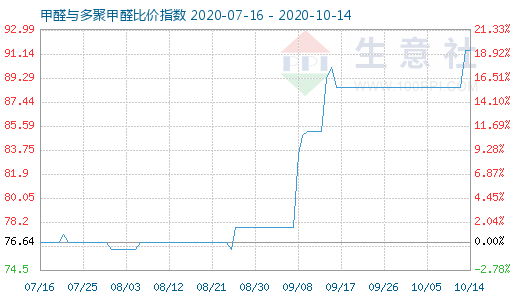 10月14日甲醛与多聚甲醛比价指数图