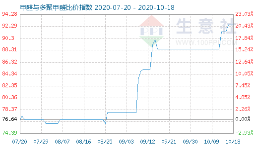 10月18日甲醛与多聚甲醛比价指数图