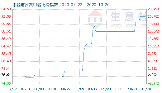 10月20日甲醛与多聚甲醛比价指数图