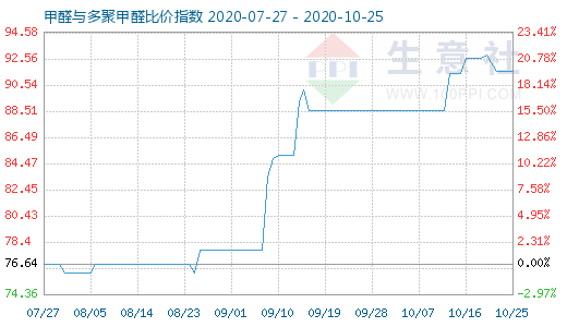 10月25日甲醛与多聚甲醛比价指数图