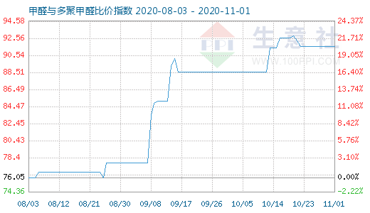 11月1日甲醛与多聚甲醛比价指数图