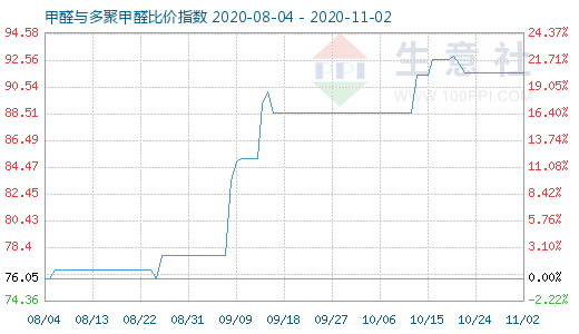 11月2日甲醛与多聚甲醛比价指数图