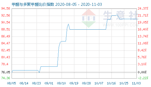 11月3日甲醛与多聚甲醛比价指数图