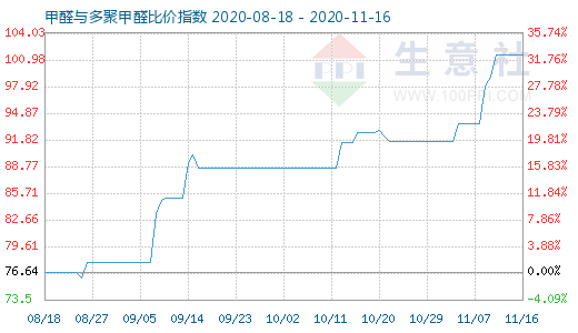 11月16日甲醛与多聚甲醛比价指数图