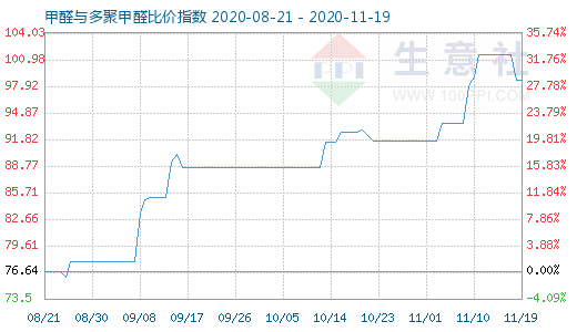 11月19日甲醛与多聚甲醛比价指数图