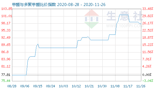 11月26日甲醛与多聚甲醛比价指数图