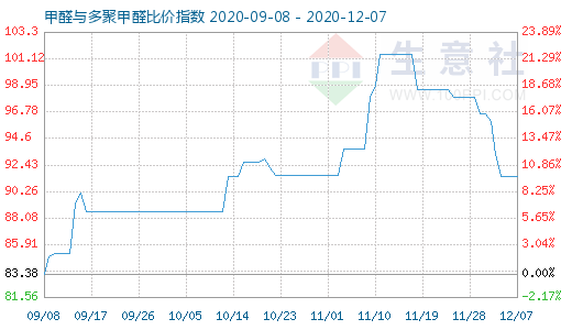 12月7日甲醛与多聚甲醛比价指数图