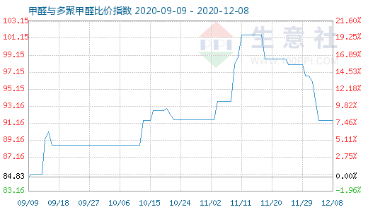 12月8日甲醛与多聚甲醛比价指数图