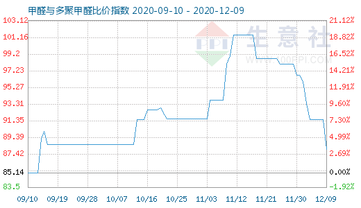 12月9日甲醛与多聚甲醛比价指数图