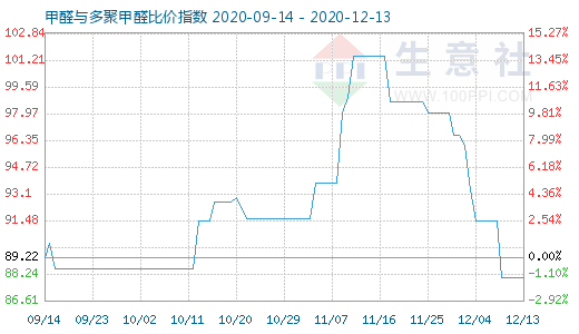 12月13日甲醛与多聚甲醛比价指数图