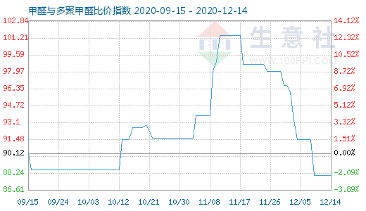 12月14日甲醛与多聚甲醛比价指数图