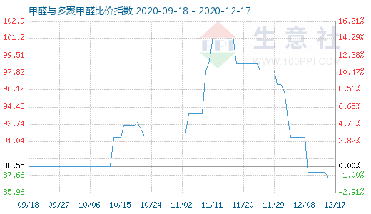 12月17日甲醛与多聚甲醛比价指数图