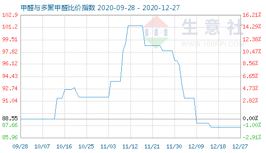 12月27日甲醛与多聚甲醛比价指数图