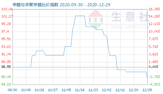 12月29日甲醛与多聚甲醛比价指数图