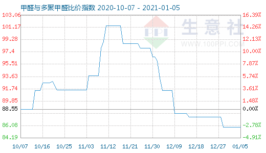 1月5日甲醛与多聚甲醛比价指数图