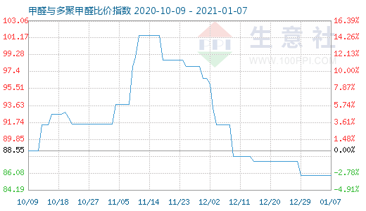 1月7日甲醛与多聚甲醛比价指数图