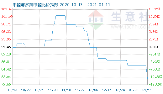 1月11日甲醛与多聚甲醛比价指数图