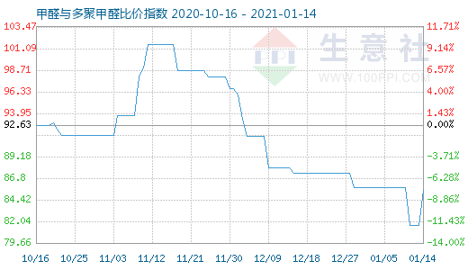 1月14日甲醛与多聚甲醛比价指数图