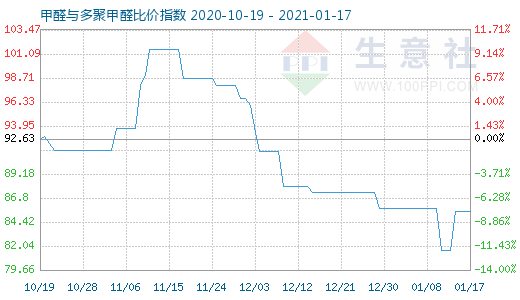 1月17日甲醛与多聚甲醛比价指数图