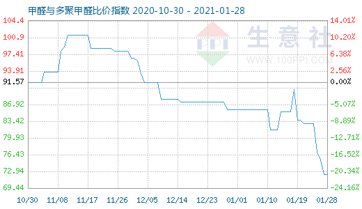 1月28日甲醛与多聚甲醛比价指数图