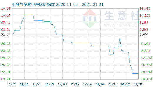 1月31日甲醛与多聚甲醛比价指数图