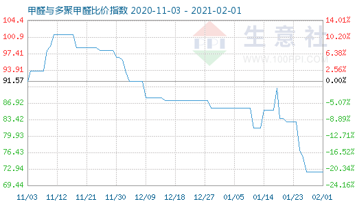 2月1日甲醛与多聚甲醛比价指数图