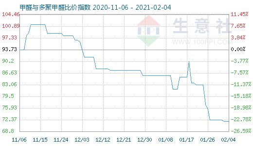 2月4日甲醛与多聚甲醛比价指数图