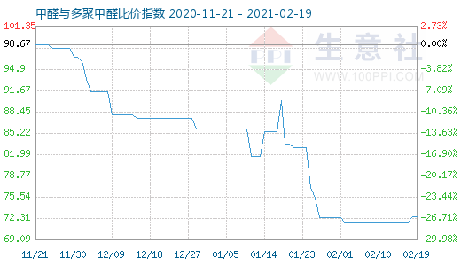 2月19日甲醛与多聚甲醛比价指数图