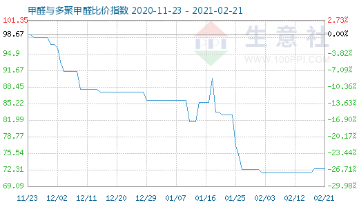 2月21日甲醛与多聚甲醛比价指数图