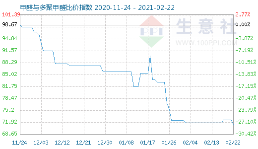 2月22日甲醛与多聚甲醛比价指数图