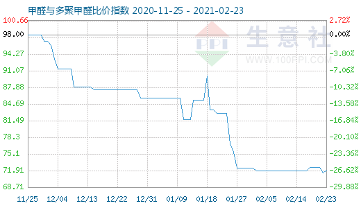 2月23日甲醛与多聚甲醛比价指数图