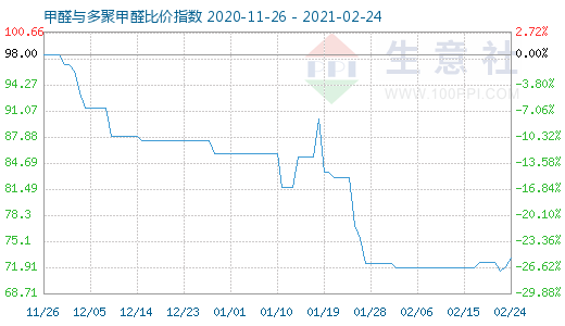 2月24日甲醛与多聚甲醛比价指数图