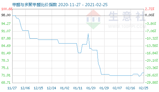 2月25日甲醛与多聚甲醛比价指数图