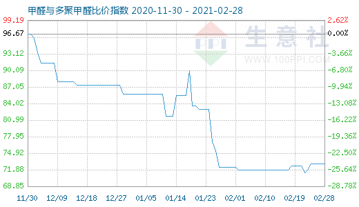 2月28日甲醛与多聚甲醛比价指数图