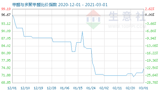 3月1日甲醛与多聚甲醛比价指数图