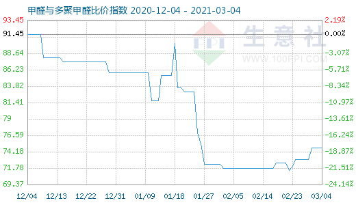 3月4日甲醛与多聚甲醛比价指数图