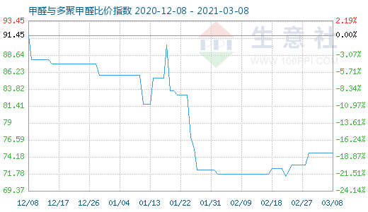 3月8日甲醛与多聚甲醛比价指数图