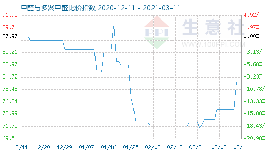 3月11日甲醛与多聚甲醛比价指数图