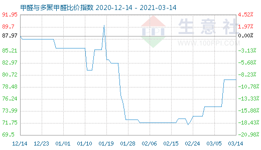 3月14日甲醛与多聚甲醛比价指数图