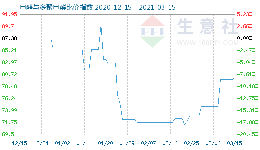 3月15日甲醛与多聚甲醛比价指数图