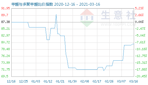 3月16日甲醛与多聚甲醛比价指数图