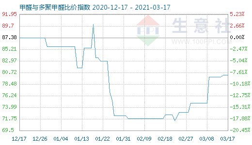 3月17日甲醛与多聚甲醛比价指数图