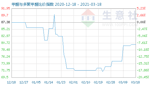 3月18日甲醛与多聚甲醛比价指数图