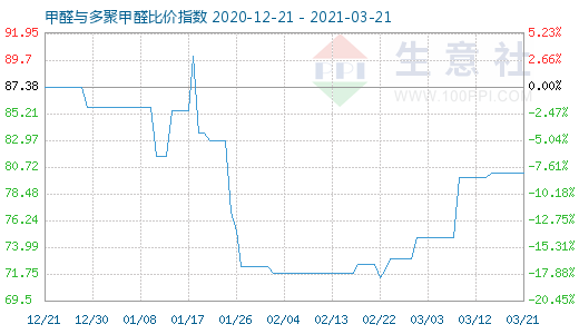 3月21日甲醛与多聚甲醛比价指数图