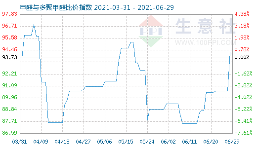 6月29日甲醛与多聚甲醛比价指数图